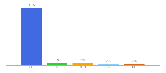 Top 10 Visitors Percentage By Countries for google.ch