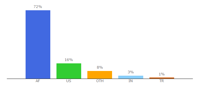 Top 10 Visitors Percentage By Countries for google.com.af