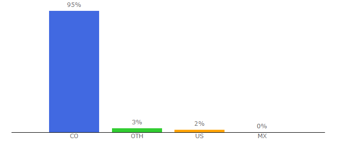 Top 10 Visitors Percentage By Countries for google.com.co