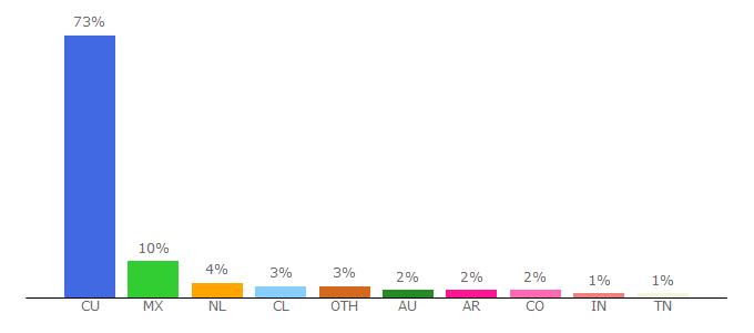 Top 10 Visitors Percentage By Countries for google.com.cu