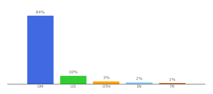 Top 10 Visitors Percentage By Countries for google.com.om