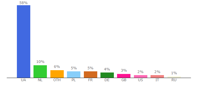 Top 10 Visitors Percentage By Countries for google.com.ua