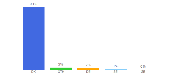 Top 10 Visitors Percentage By Countries for google.dk