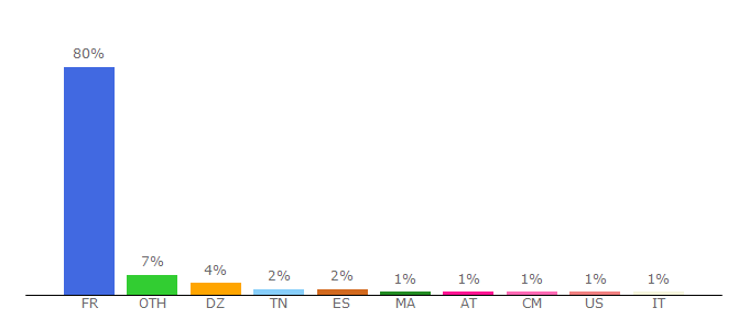 Top 10 Visitors Percentage By Countries for google.fr