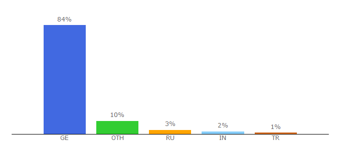 Top 10 Visitors Percentage By Countries for google.ge