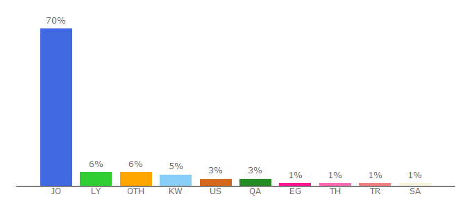 Top 10 Visitors Percentage By Countries for google.jo