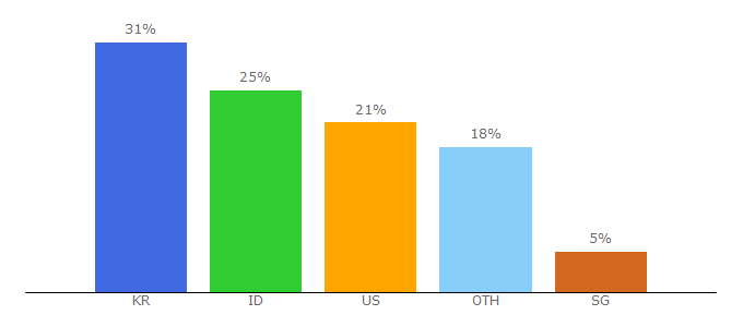 Top 10 Visitors Percentage By Countries for google.jp