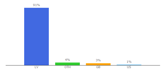 Top 10 Visitors Percentage By Countries for google.lv