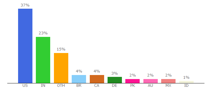 Top 10 Visitors Percentage By Countries for google.org