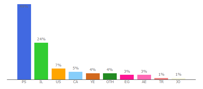 Top 10 Visitors Percentage By Countries for google.ps