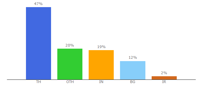 Top 10 Visitors Percentage By Countries for google.sh