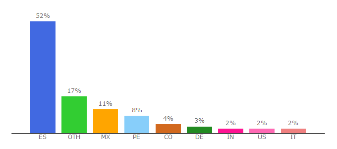 Top 10 Visitors Percentage By Countries for google.uji.es