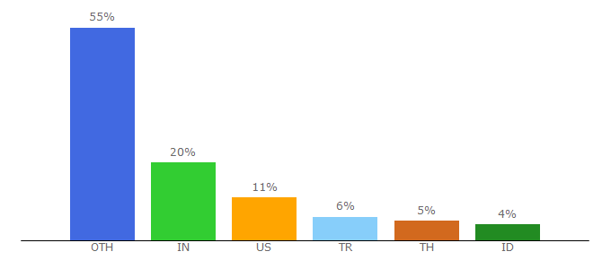 Top 10 Visitors Percentage By Countries for googlechrome.github.io