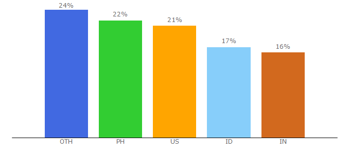Top 10 Visitors Percentage By Countries for googleclassroom.com