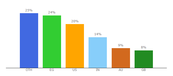 Top 10 Visitors Percentage By Countries for googlecompass.com