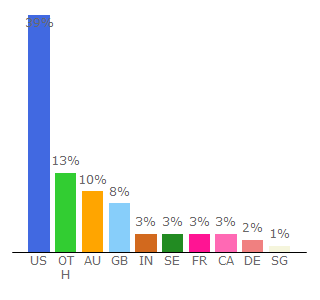 Top 10 Visitors Percentage By Countries for googlefeud.com