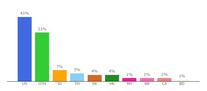 Top 10 Visitors Percentage By Countries for googleslidesppt.com