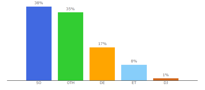 Top 10 Visitors Percentage By Countries for gool24.net