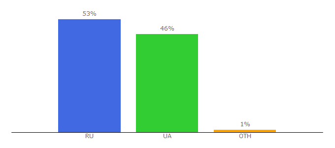 Top 10 Visitors Percentage By Countries for gooool.org