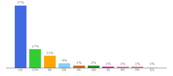 Top 10 Visitors Percentage By Countries for goou.ou.edu