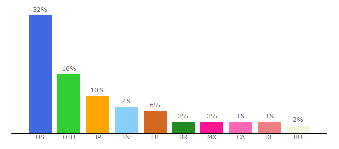 Top 10 Visitors Percentage By Countries for gopro.com