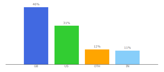 Top 10 Visitors Percentage By Countries for gopromotional.com