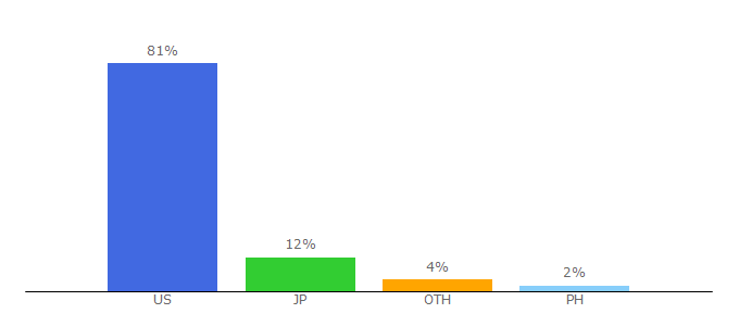 Top 10 Visitors Percentage By Countries for gopusa.com