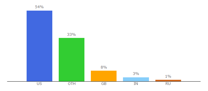 Top 10 Visitors Percentage By Countries for gore.com