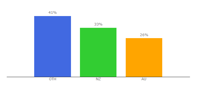 Top 10 Visitors Percentage By Countries for gorentals.co.nz