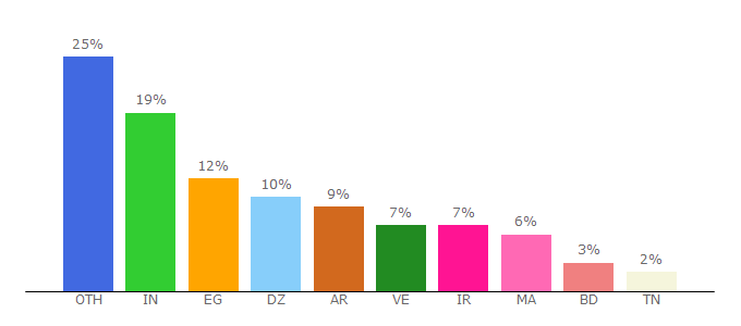 Top 10 Visitors Percentage By Countries for gorgeousshop.com