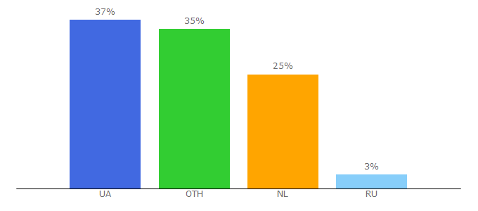 Top 10 Visitors Percentage By Countries for gorlovka.today