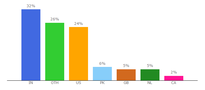 Top 10 Visitors Percentage By Countries for gorocketfuel.com
