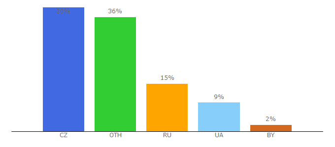 Top 10 Visitors Percentage By Countries for gorod.cz