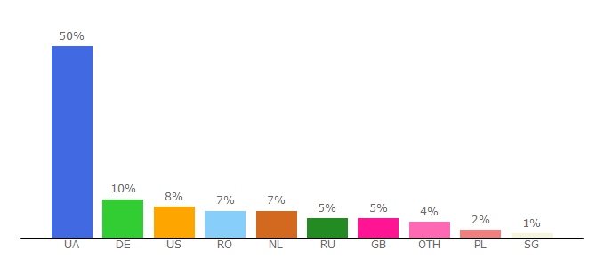 Top 10 Visitors Percentage By Countries for gorod.dp.ua