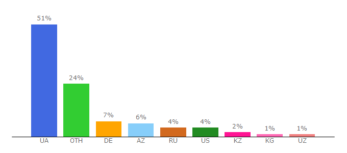 Top 10 Visitors Percentage By Countries for gorodkiev.com.ua