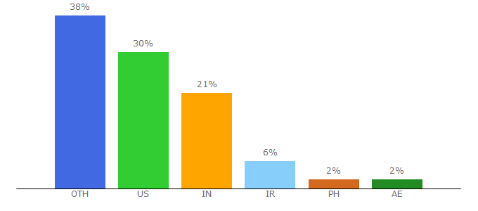 Top 10 Visitors Percentage By Countries for goshakkk.name