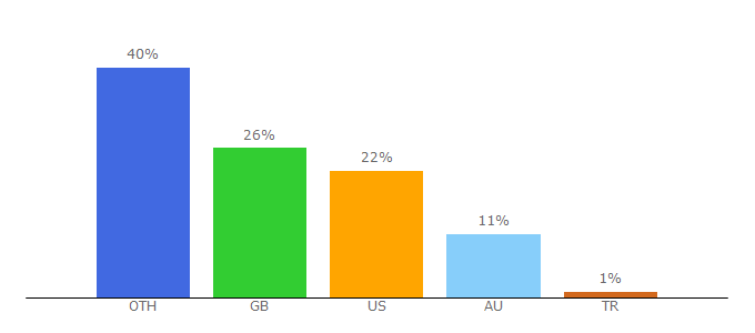 Top 10 Visitors Percentage By Countries for gosocial.co