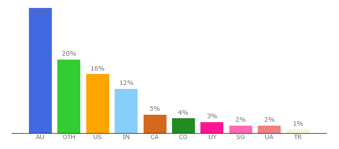 Top 10 Visitors Percentage By Countries for gosquared.com