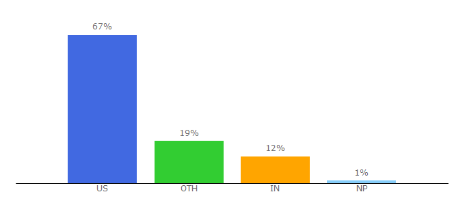 Top 10 Visitors Percentage By Countries for gossipcop.com