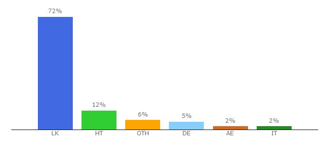 Top 10 Visitors Percentage By Countries for gossipelanka.com