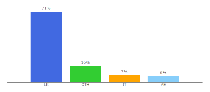 Top 10 Visitors Percentage By Countries for gossiplanka9.com