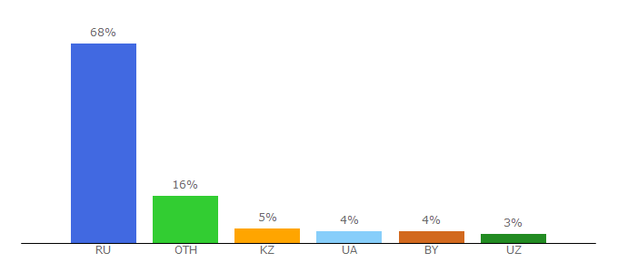 Top 10 Visitors Percentage By Countries for gostexpert.ru