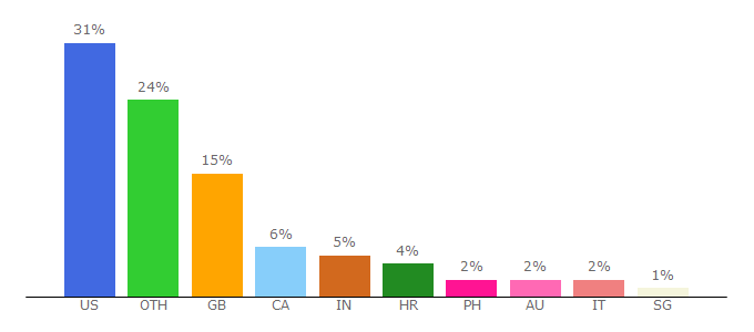 Top 10 Visitors Percentage By Countries for gostream.site