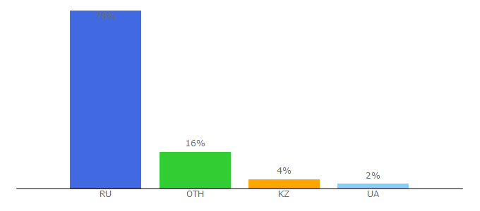 Top 10 Visitors Percentage By Countries for gosuchetnik.ru