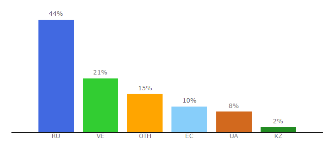 Top 10 Visitors Percentage By Countries for gosudarstvaworld.ru