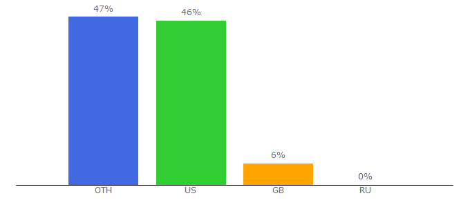 Top 10 Visitors Percentage By Countries for gotaukulele.com