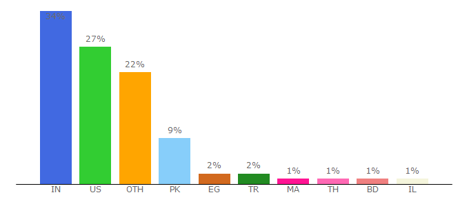 Top 10 Visitors Percentage By Countries for gotchseo.com