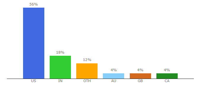 Top 10 Visitors Percentage By Countries for gotfreecards.com