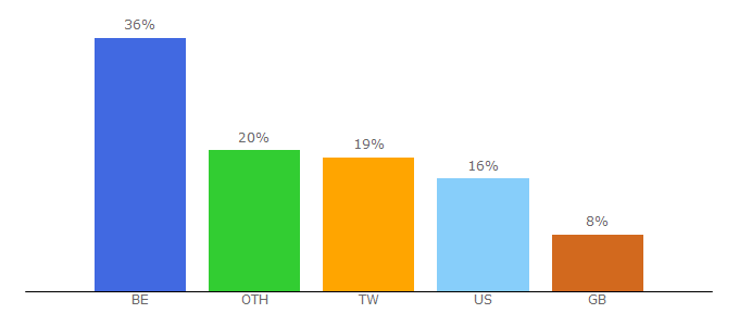 Top 10 Visitors Percentage By Countries for gotheborg.com