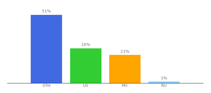 Top 10 Visitors Percentage By Countries for gothic.life